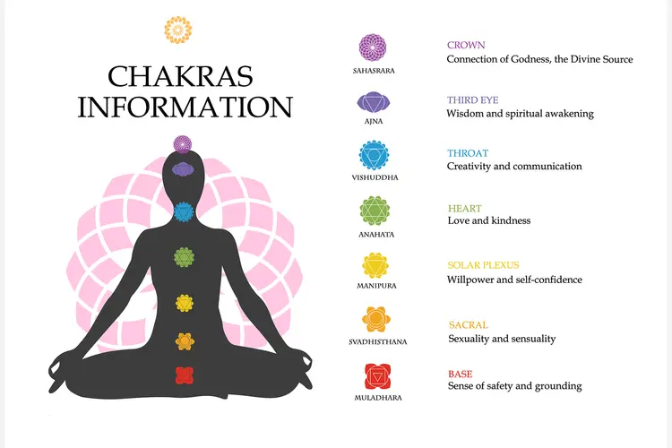 photo of Chakras information