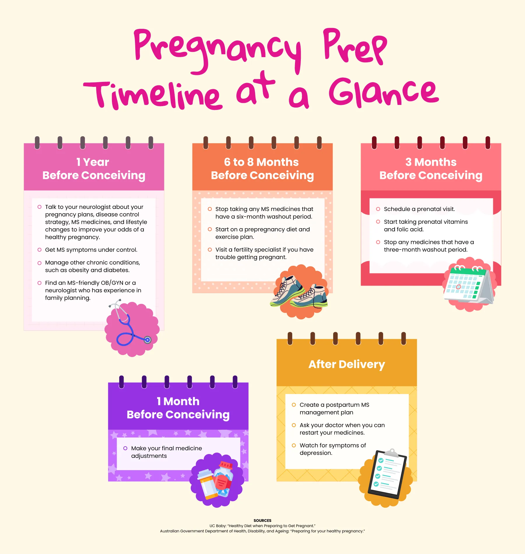 Pregnancy Prep Timeline at a Glance infographic