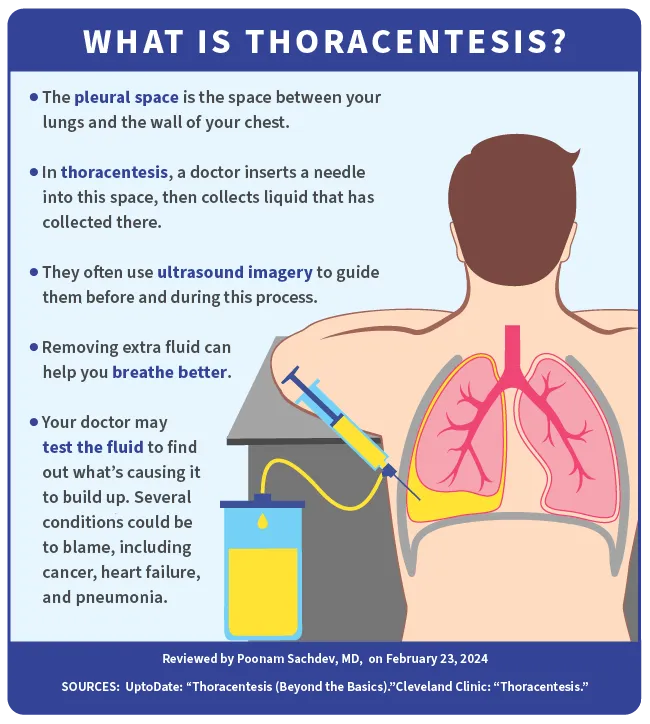 What is Thoracentesis? infographic
