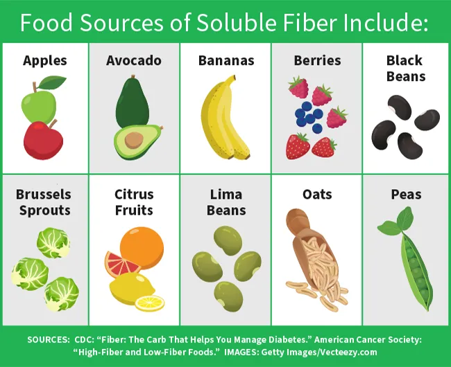 Food Sources of Soluble Foods infographic