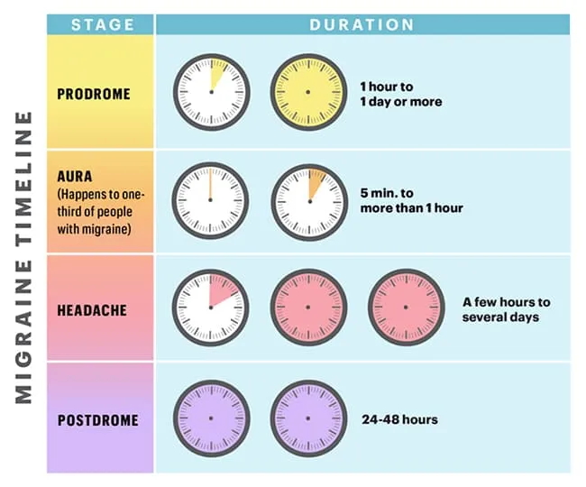 migraine timeline infographic