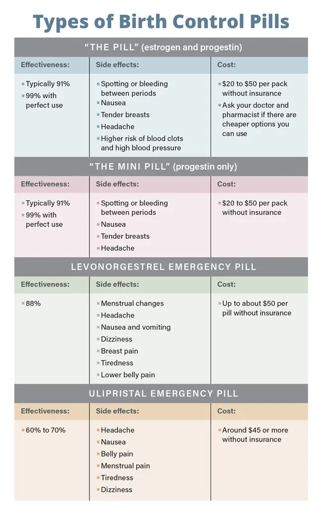 infographic of types of birth control pills