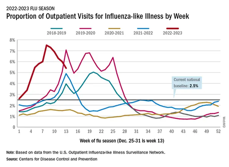 outpatient visits for influenza infographic
