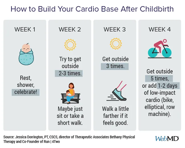 infographic on exercise after childbirth