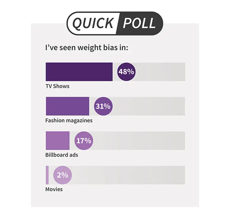 photo of Quick Poll results / weight bias
