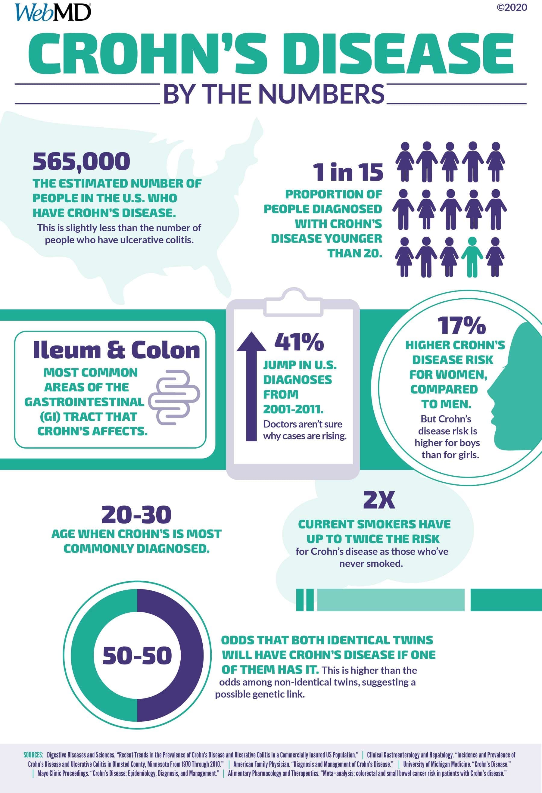 Crohn's Disease stats infographic