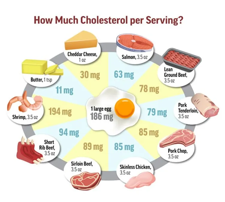 illustration of eggs and cholesterol serving sizes