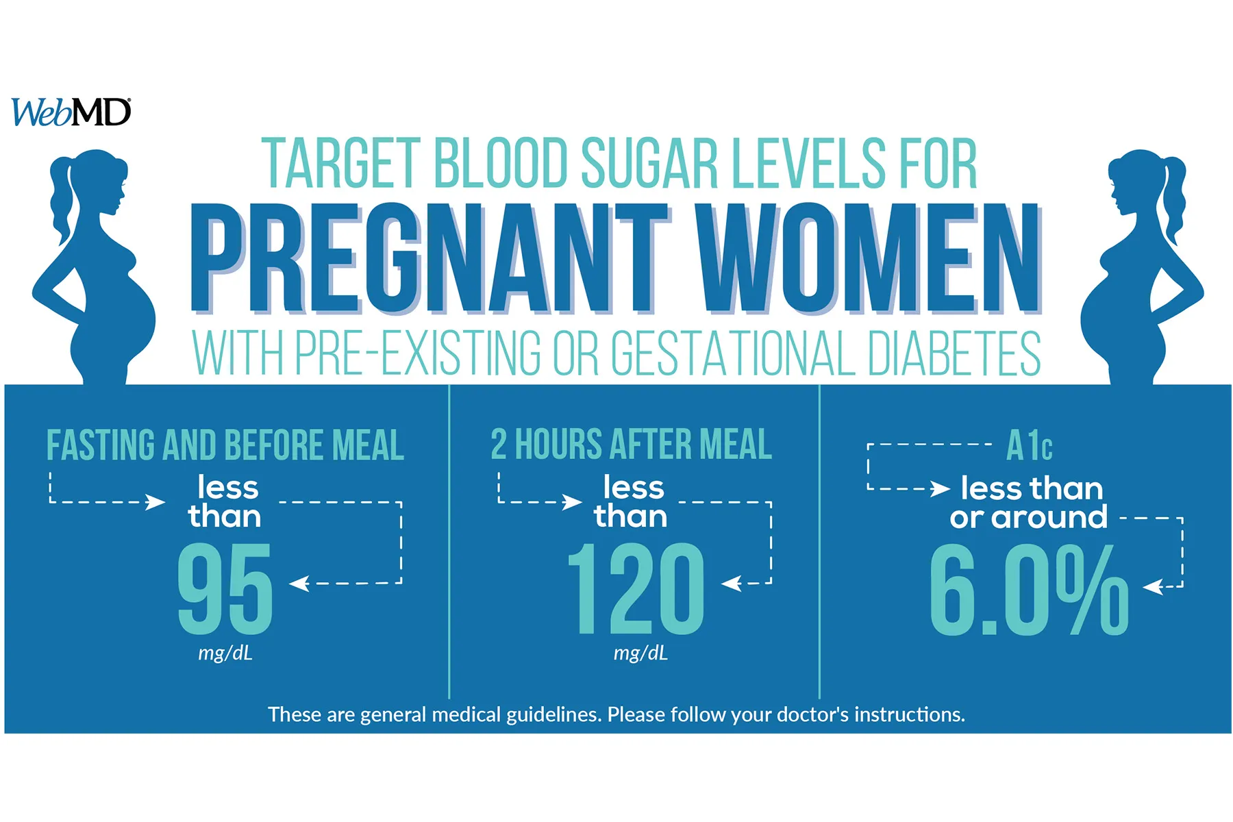 infographic on target blood sugar levels