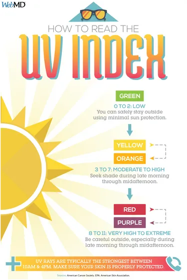 how to read the uv index infographic