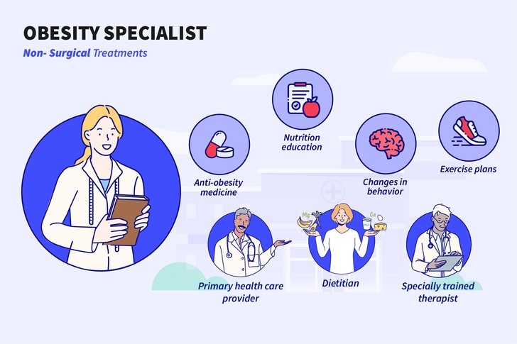 What Is an Obesity Specialist? What Is an Obesity Specialist?