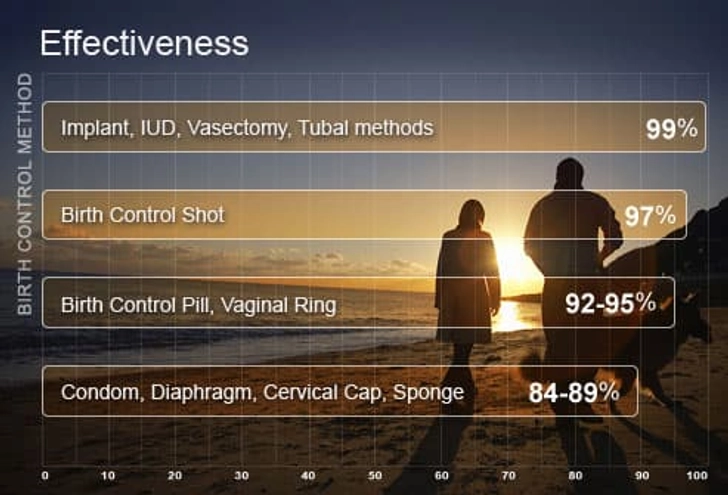Most Effective Methods Most Effective Methods