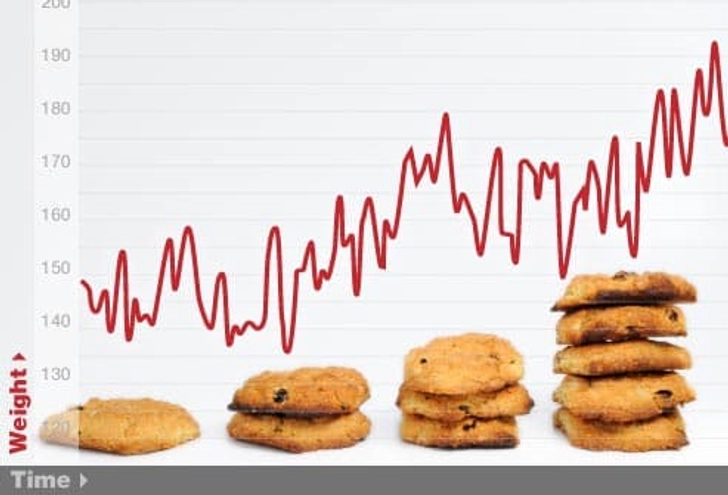 Binge Eating Symptom: Weight Change