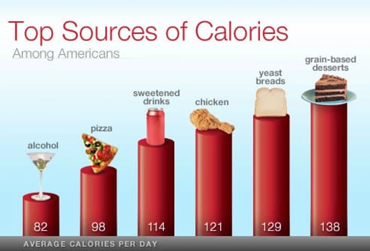 Calorie-Bomb Food Favorites