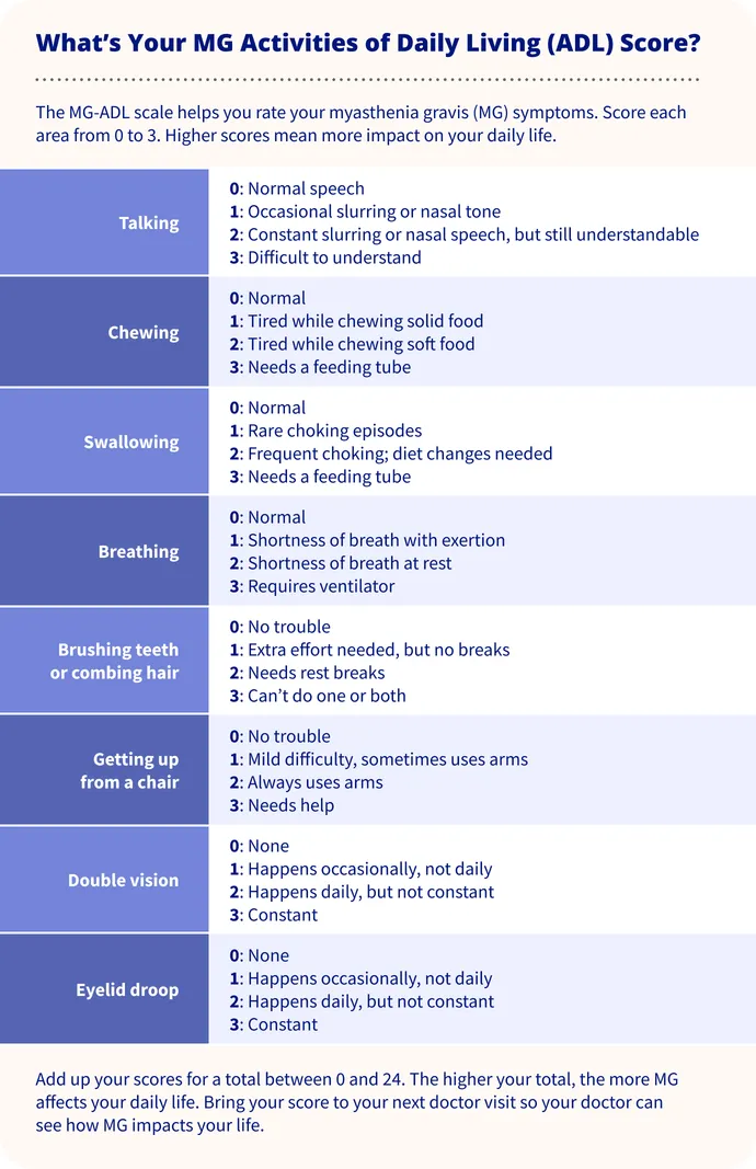What's Your MG Activities of Daily Living (ADL) Score?